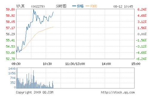 股票002279,股票002279股票上涨多少
